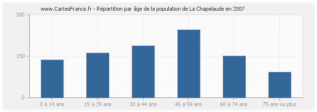 Répartition par âge de la population de La Chapelaude en 2007